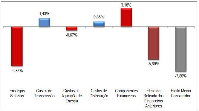 componentes tarifa